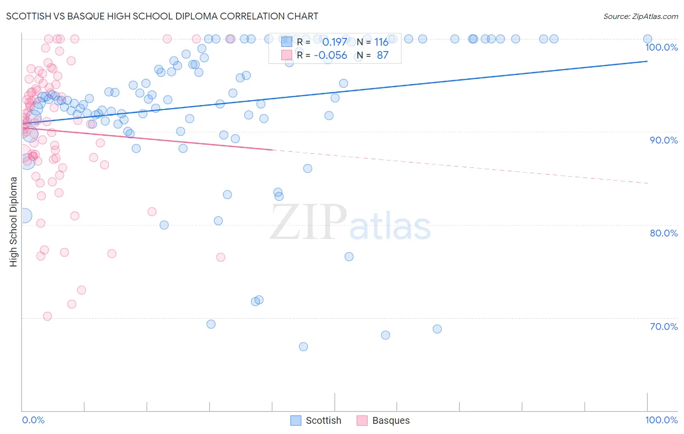 Scottish vs Basque High School Diploma