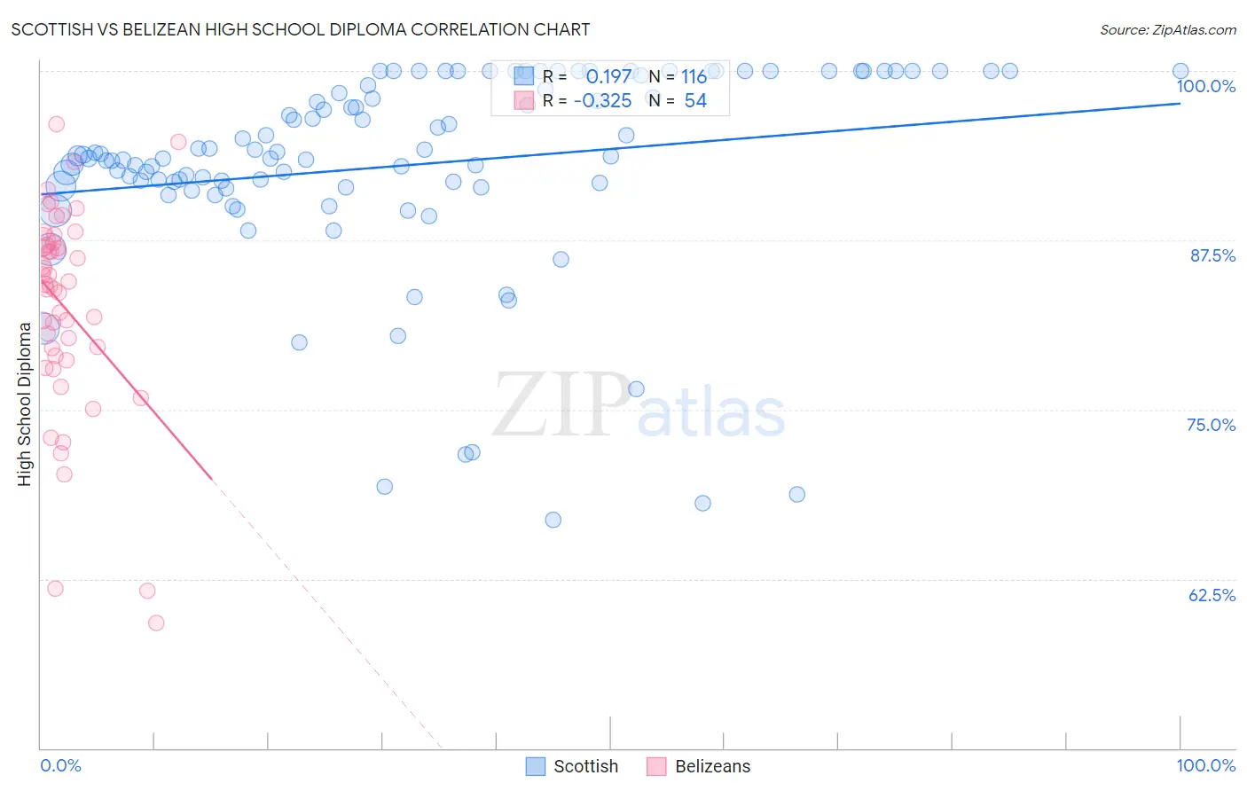 Scottish vs Belizean High School Diploma