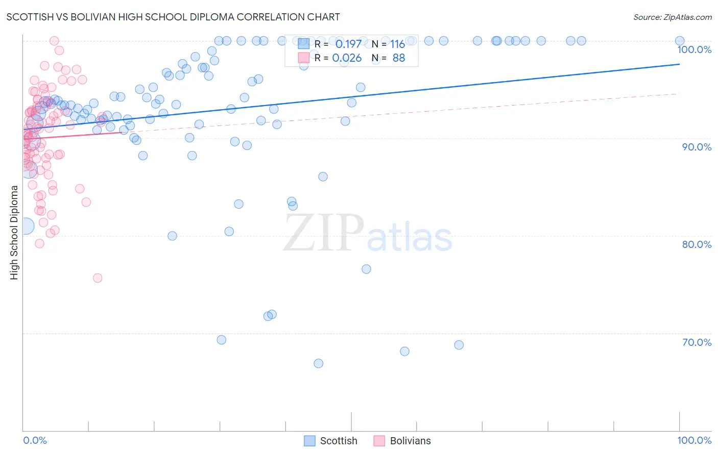 Scottish vs Bolivian High School Diploma