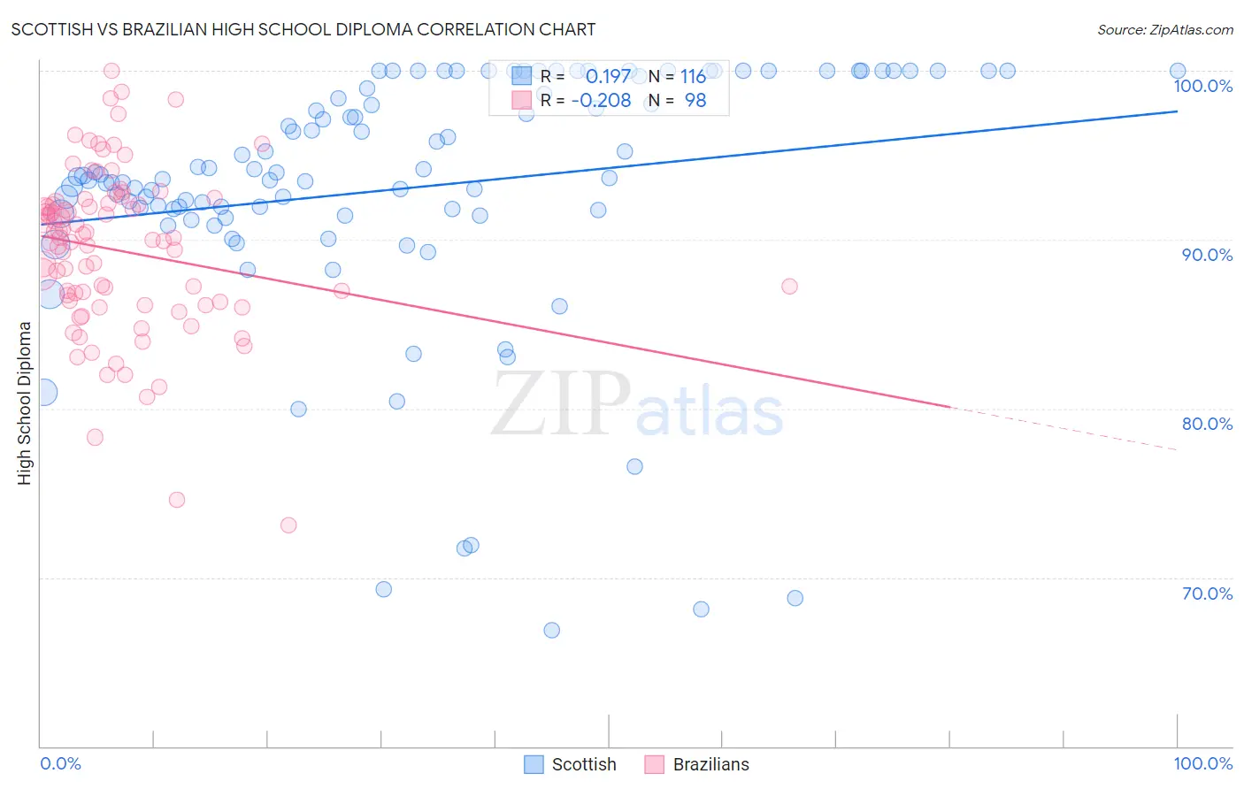 Scottish vs Brazilian High School Diploma