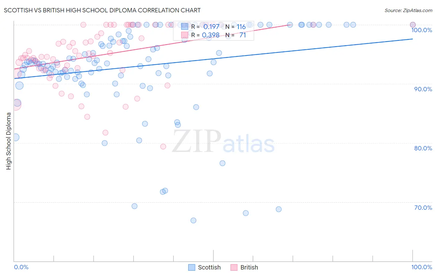 Scottish vs British High School Diploma
