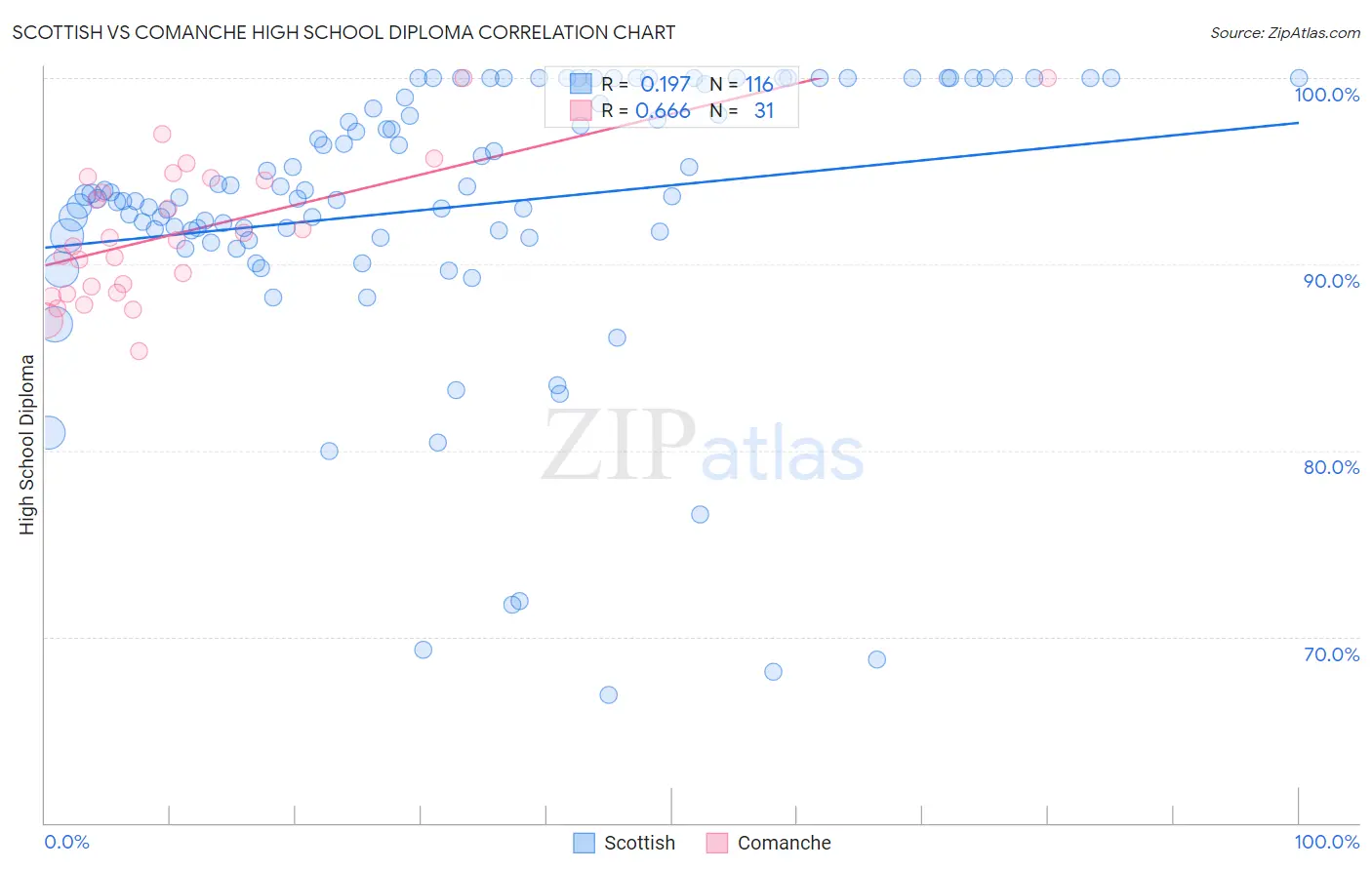 Scottish vs Comanche High School Diploma