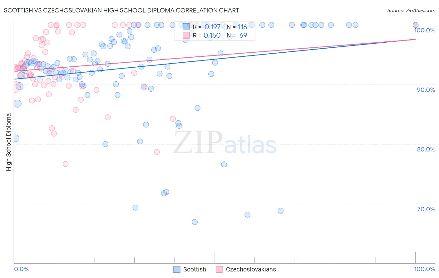 Scottish vs Czechoslovakian High School Diploma