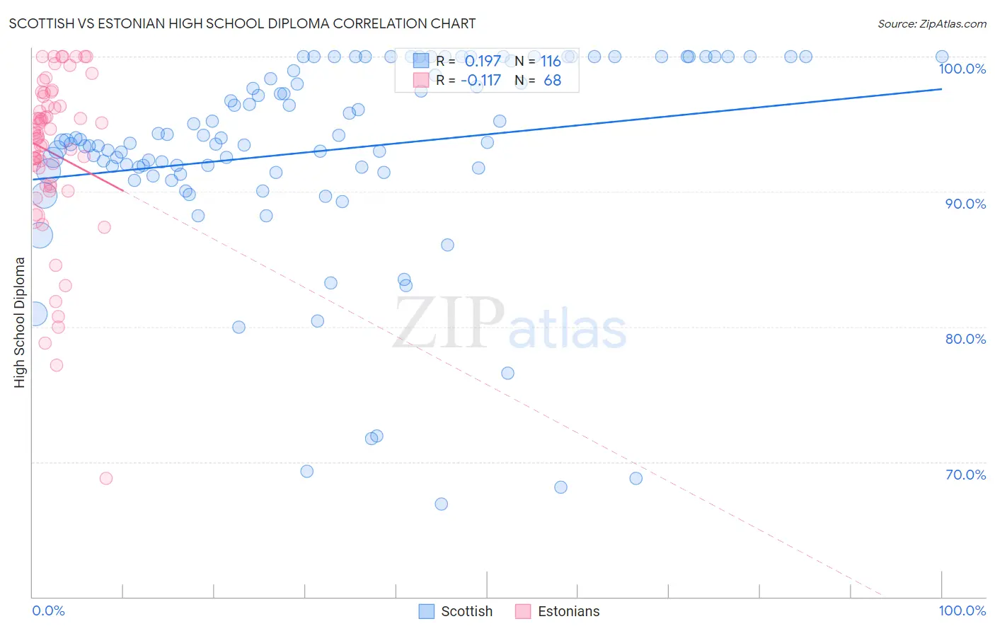 Scottish vs Estonian High School Diploma