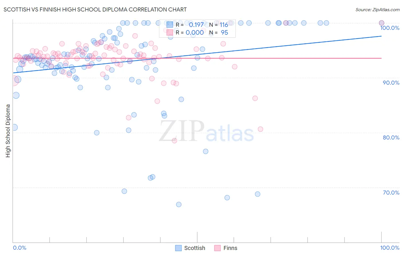 Scottish vs Finnish High School Diploma