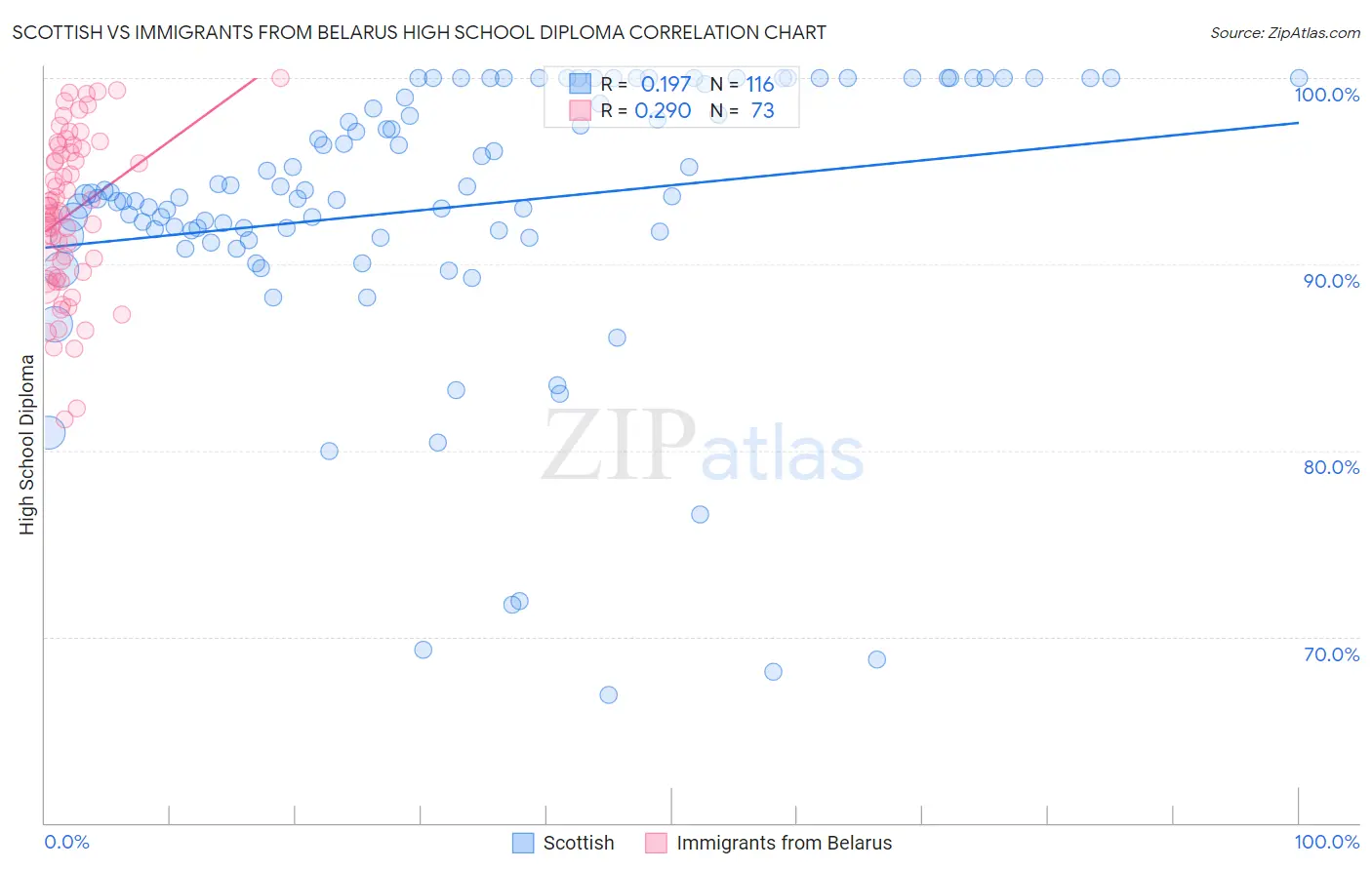 Scottish vs Immigrants from Belarus High School Diploma