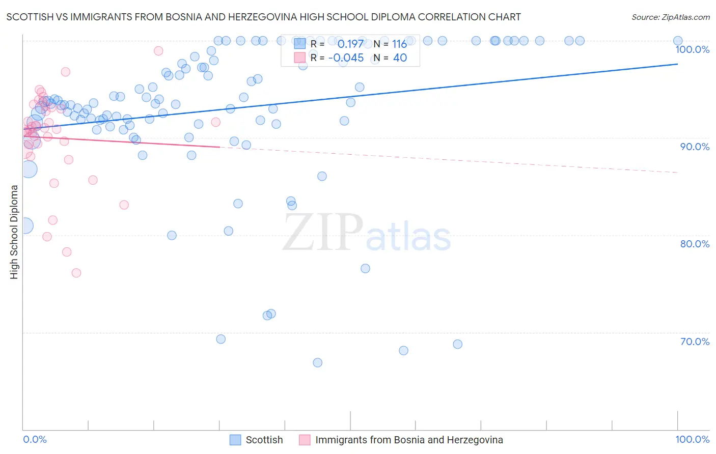 Scottish vs Immigrants from Bosnia and Herzegovina High School Diploma