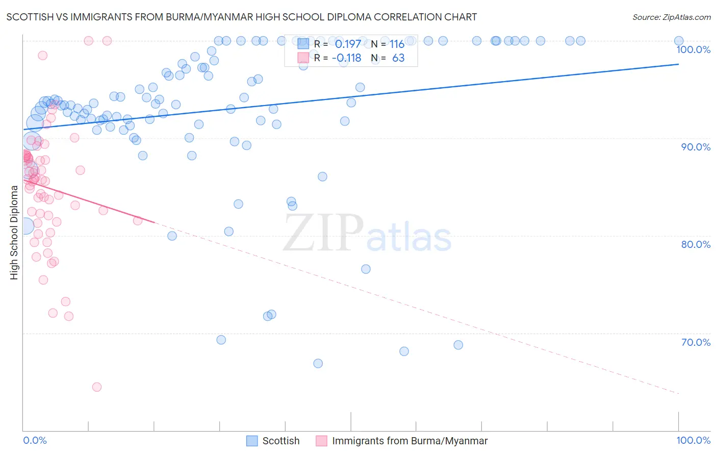 Scottish vs Immigrants from Burma/Myanmar High School Diploma