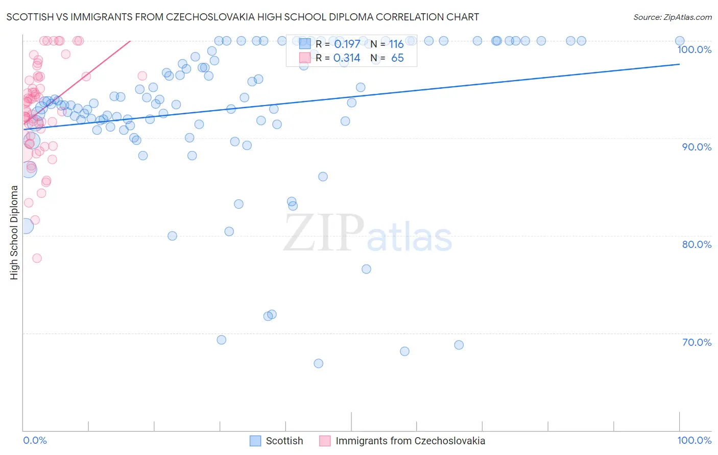 Scottish vs Immigrants from Czechoslovakia High School Diploma