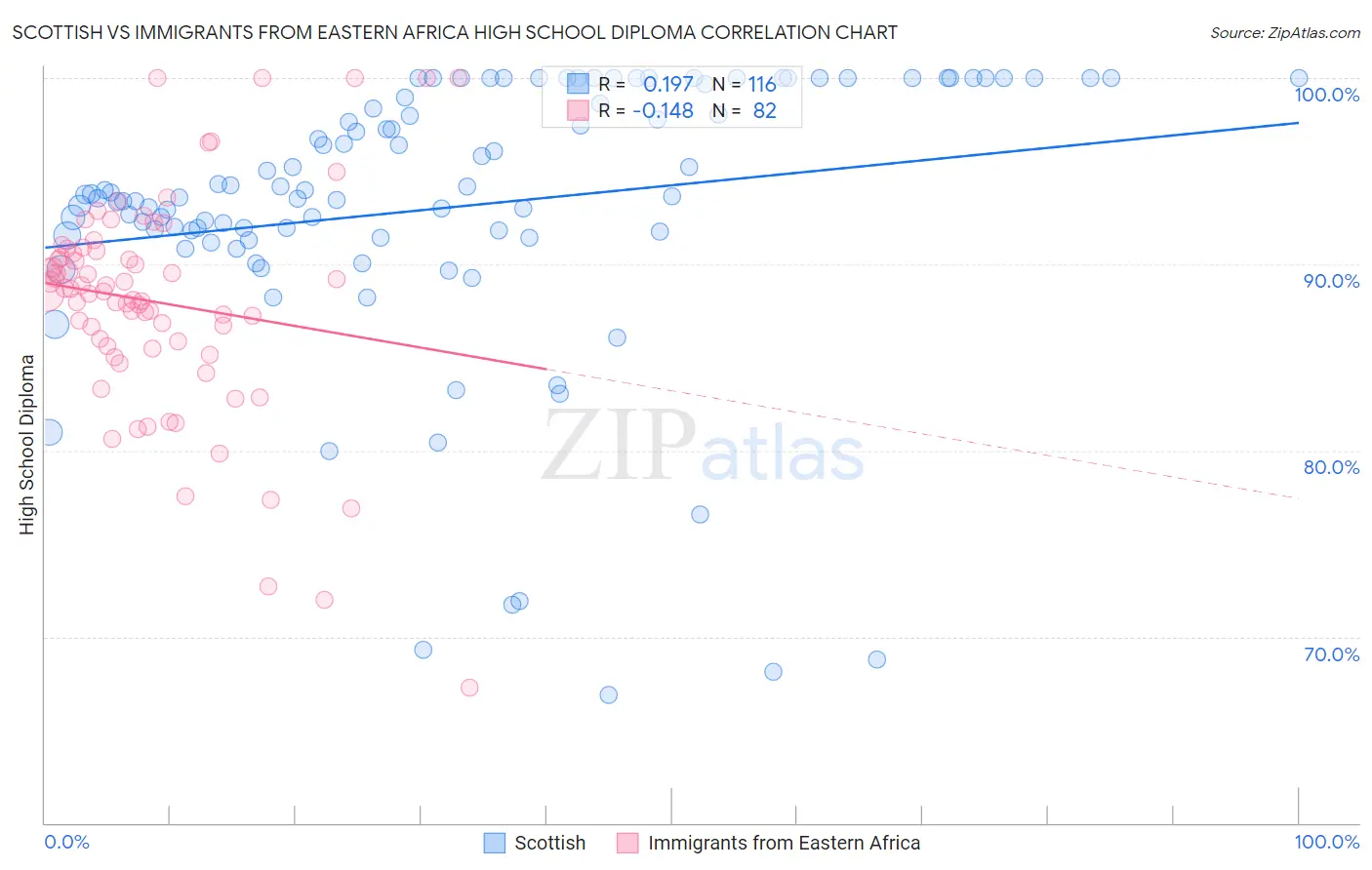 Scottish vs Immigrants from Eastern Africa High School Diploma