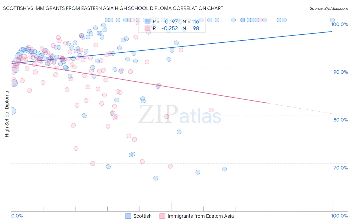 Scottish vs Immigrants from Eastern Asia High School Diploma