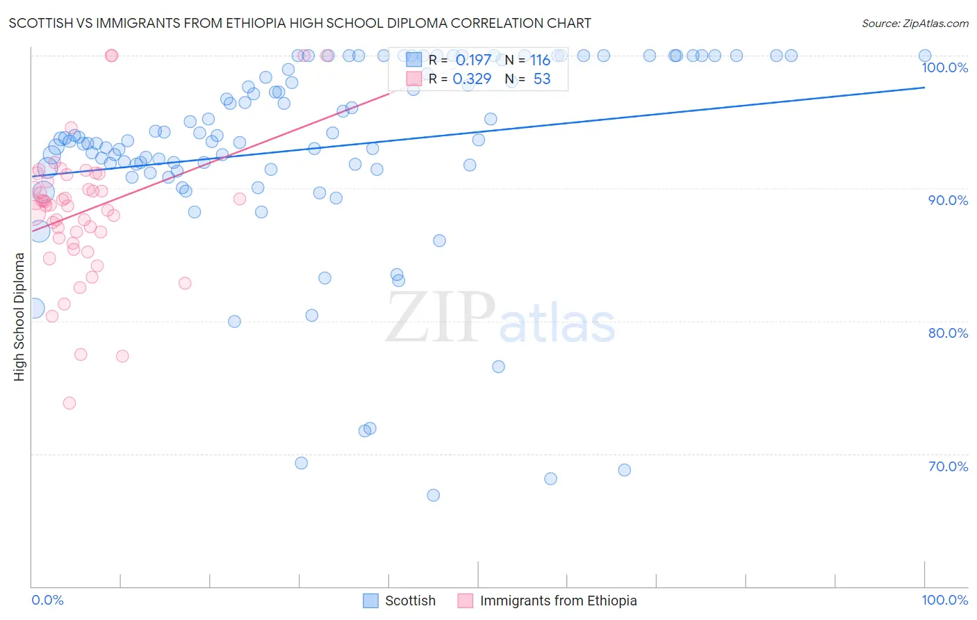 Scottish vs Immigrants from Ethiopia High School Diploma
