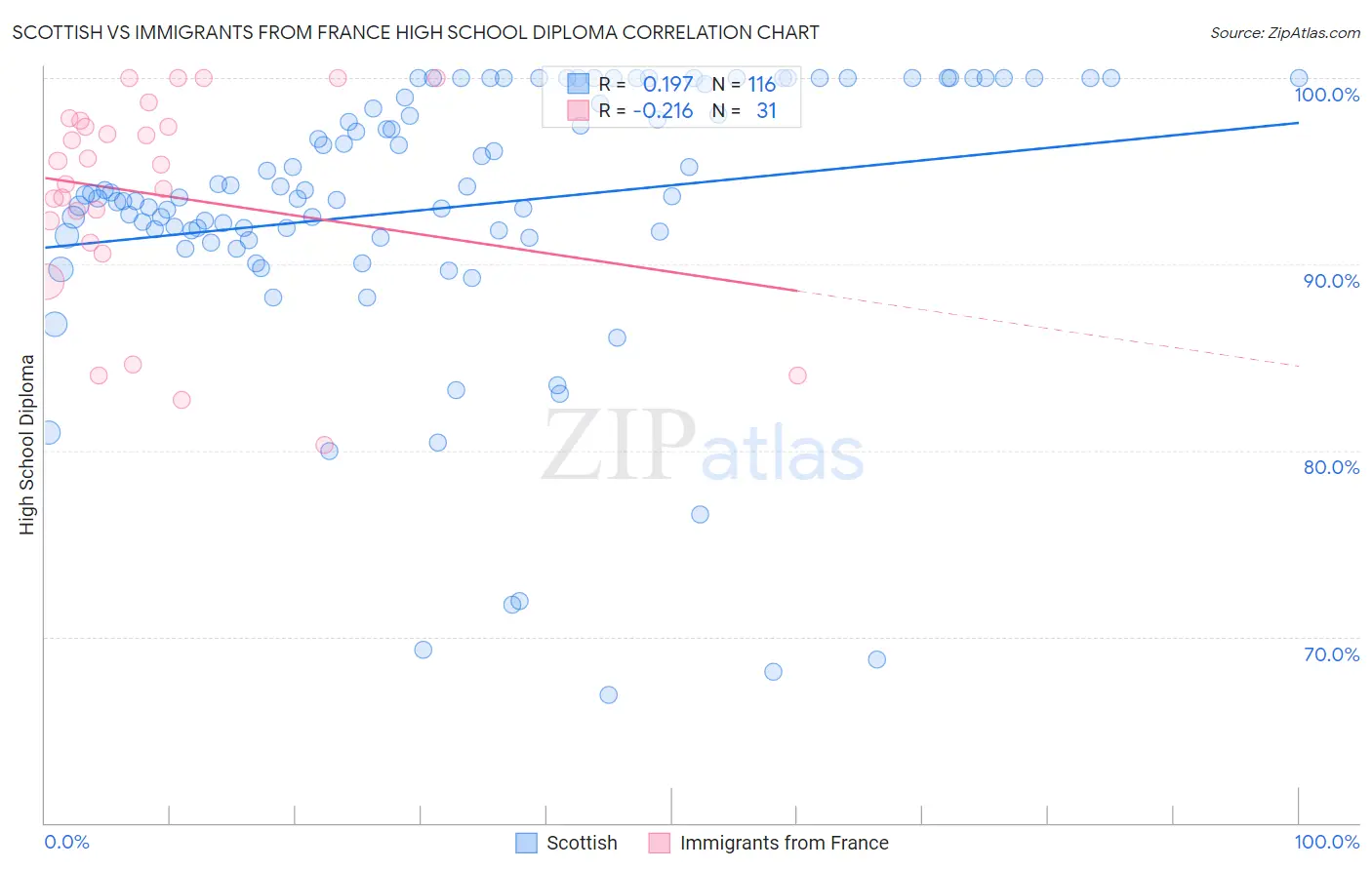 Scottish vs Immigrants from France High School Diploma