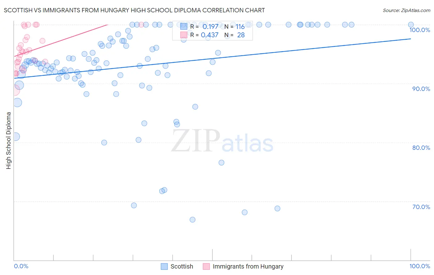 Scottish vs Immigrants from Hungary High School Diploma