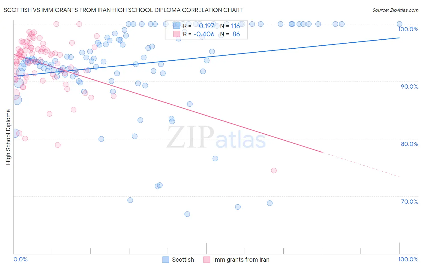 Scottish vs Immigrants from Iran High School Diploma