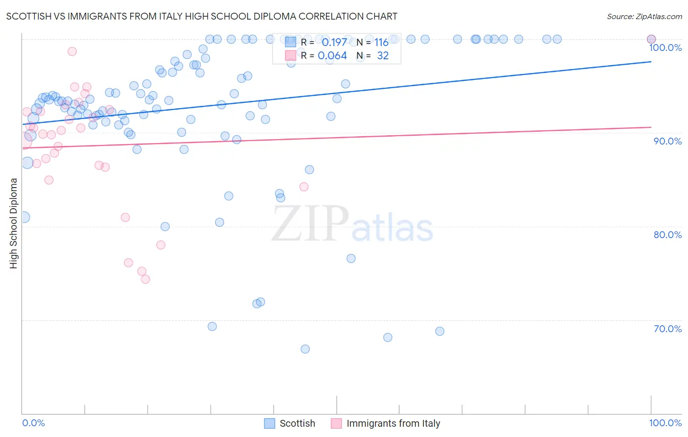 Scottish vs Immigrants from Italy High School Diploma