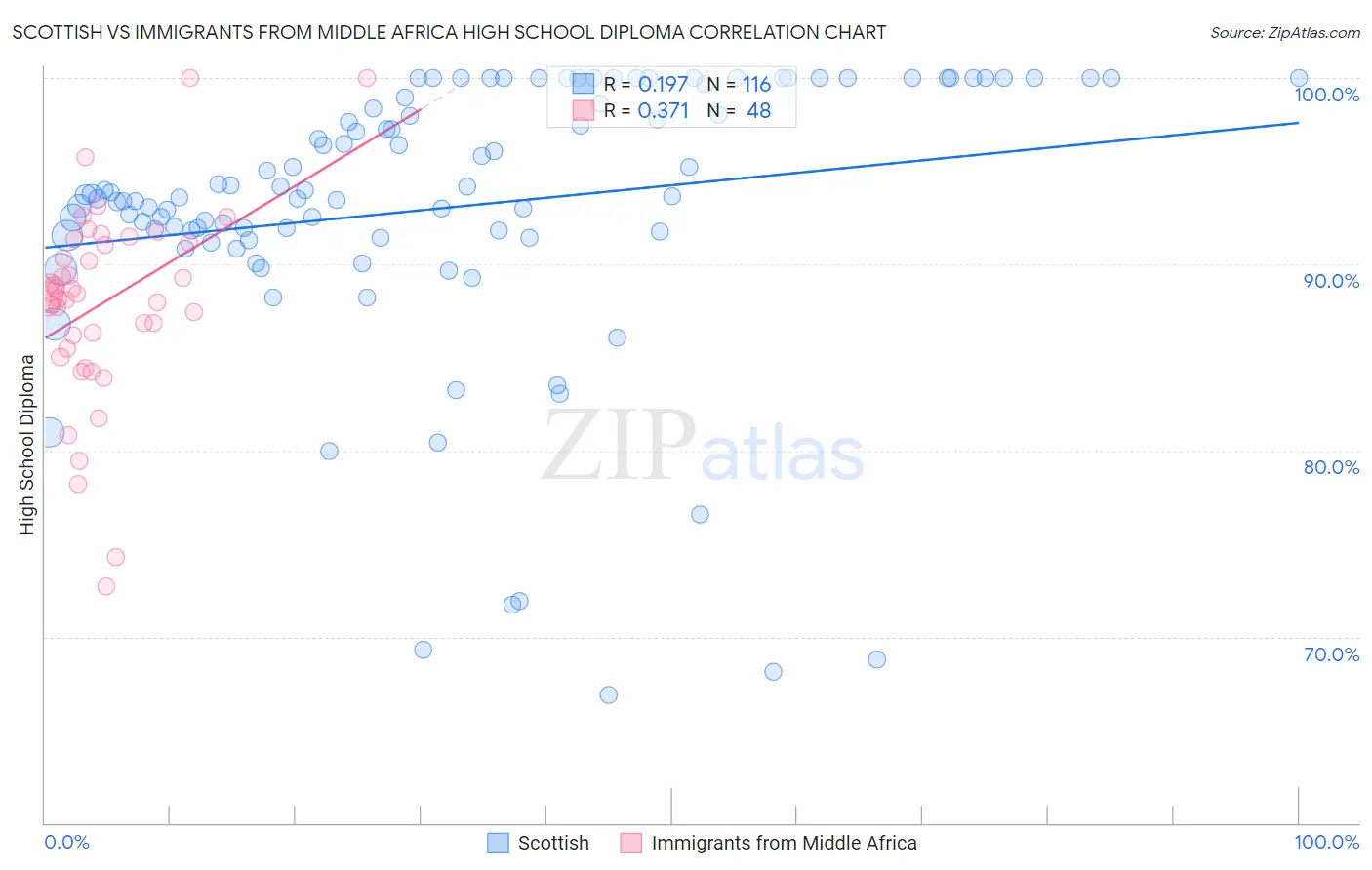 Scottish vs Immigrants from Middle Africa High School Diploma