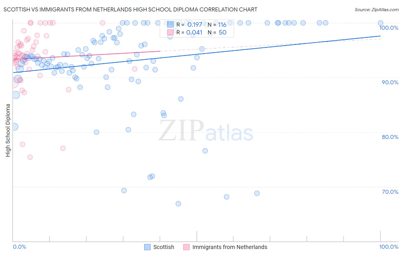 Scottish vs Immigrants from Netherlands High School Diploma