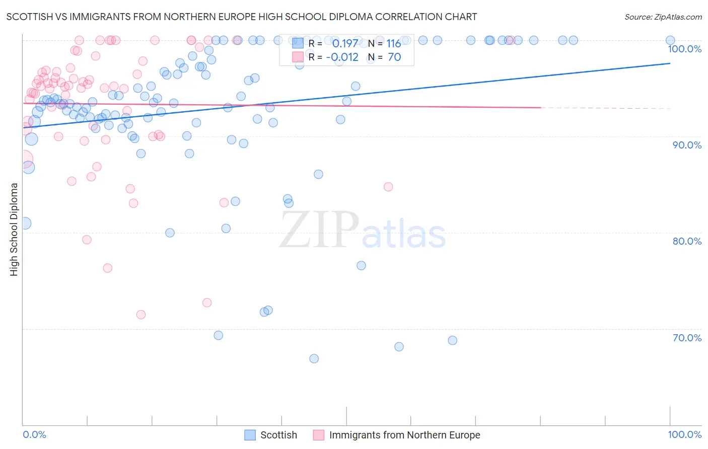 Scottish vs Immigrants from Northern Europe High School Diploma