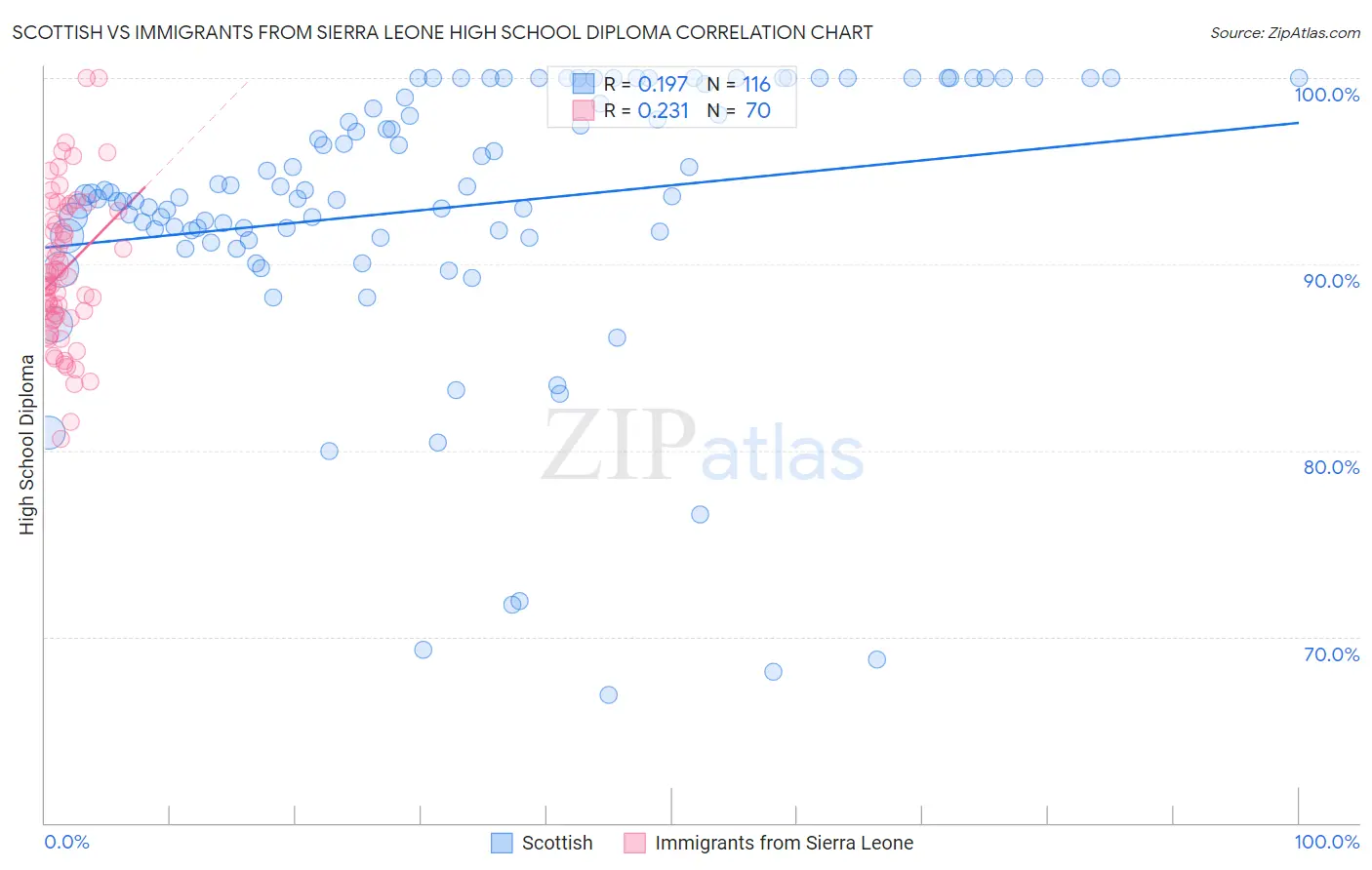 Scottish vs Immigrants from Sierra Leone High School Diploma
