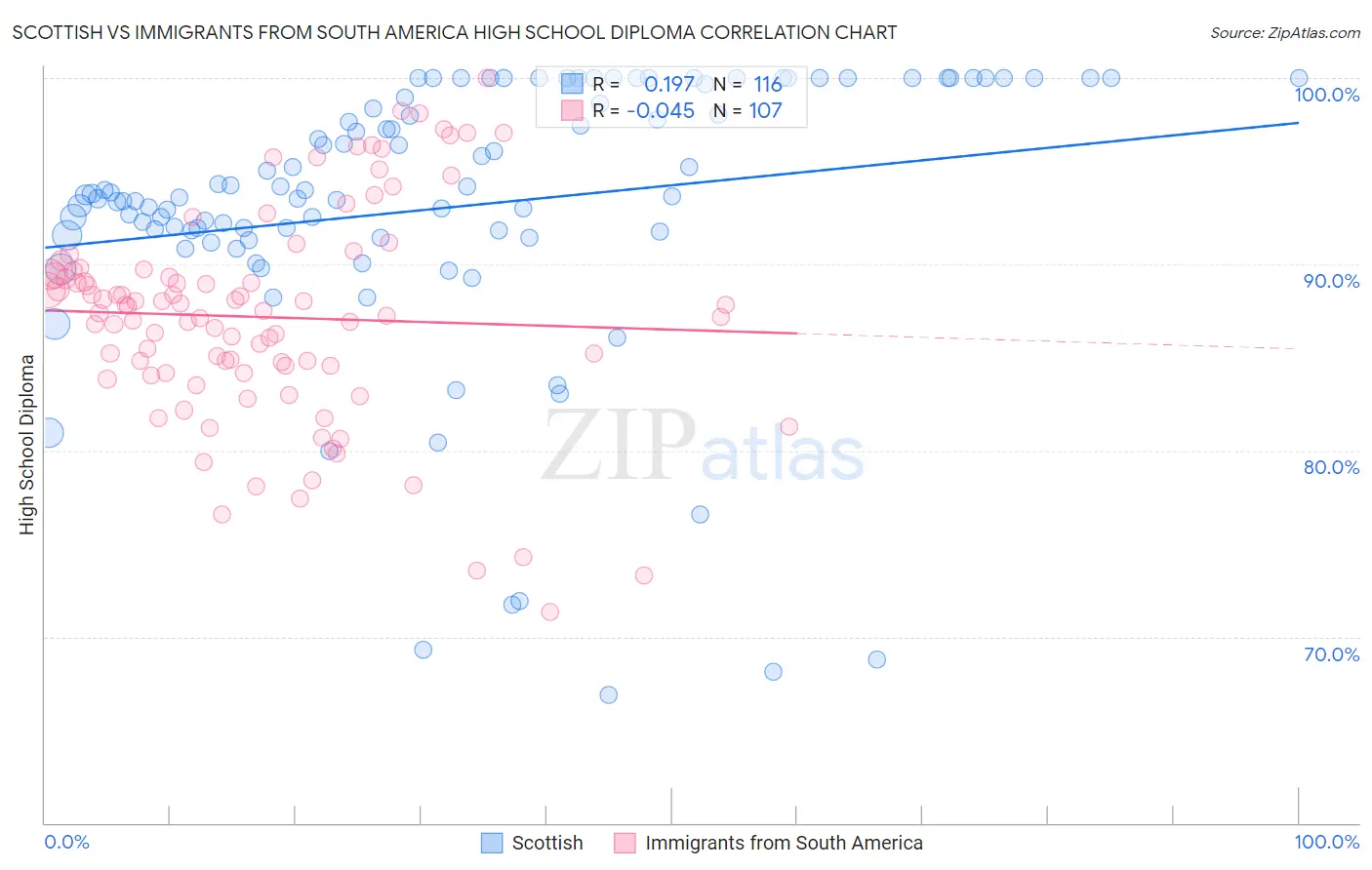 Scottish vs Immigrants from South America High School Diploma