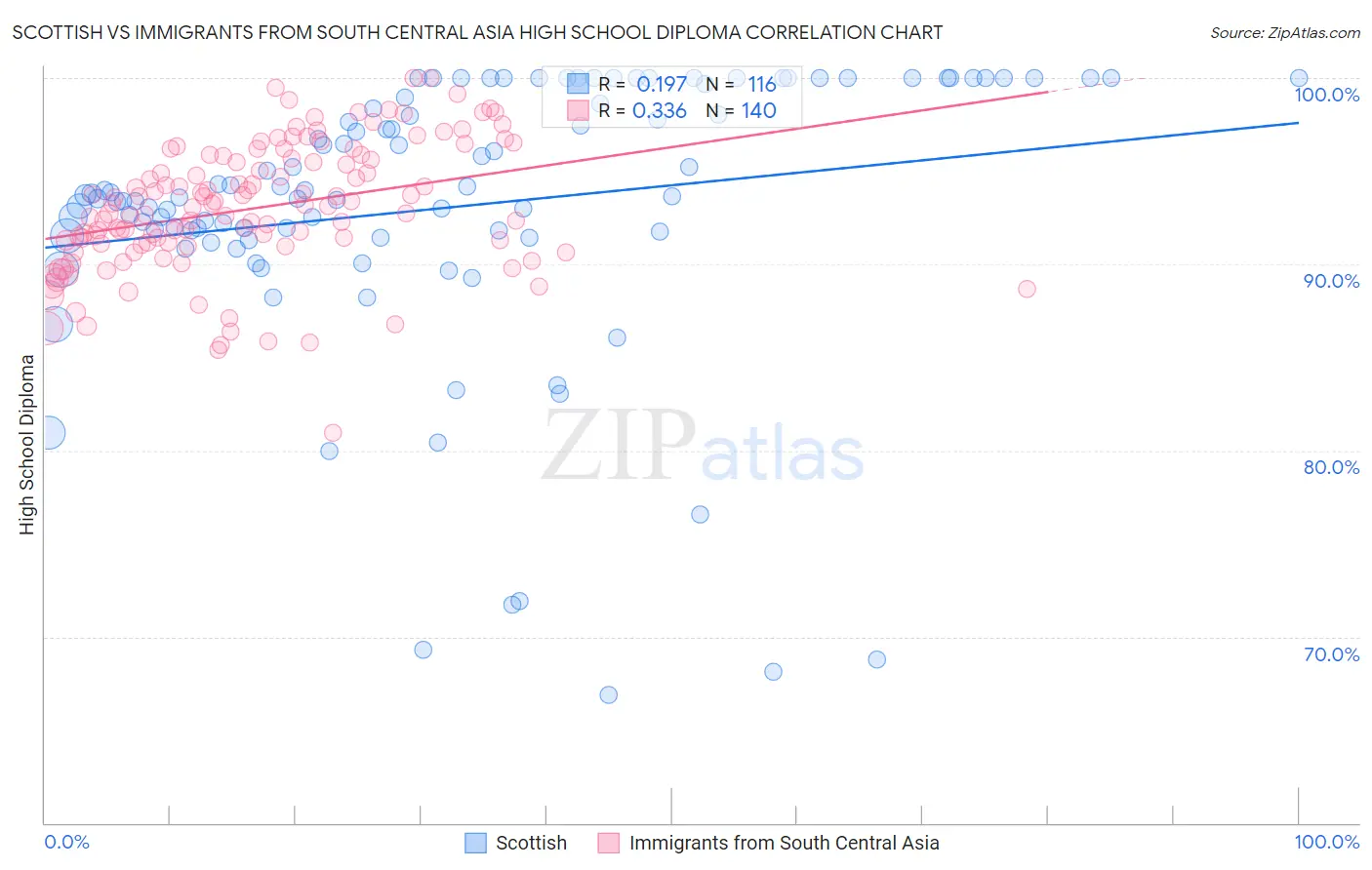 Scottish vs Immigrants from South Central Asia High School Diploma