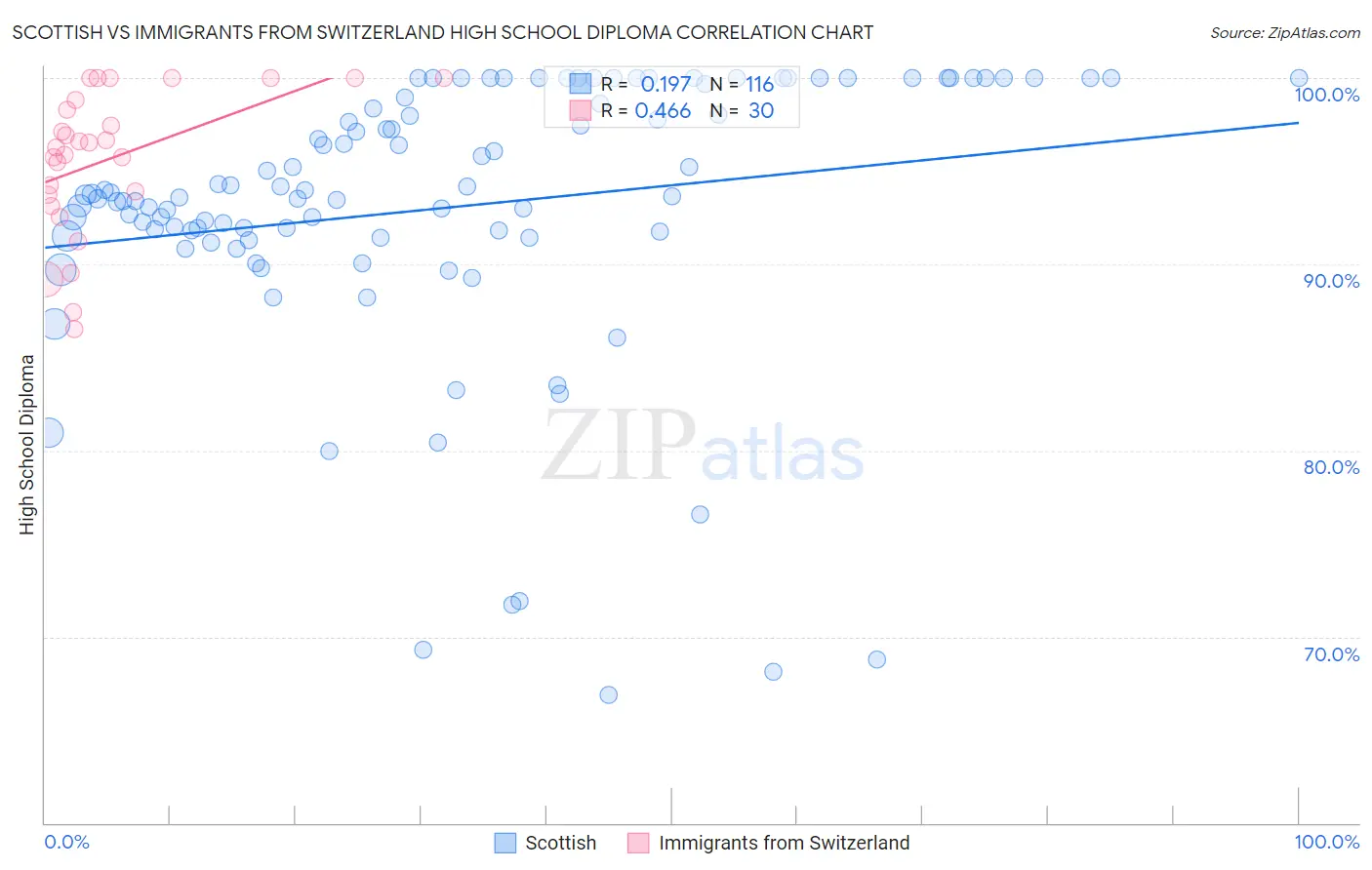 Scottish vs Immigrants from Switzerland High School Diploma