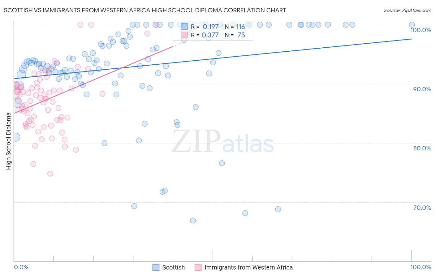 Scottish vs Immigrants from Western Africa High School Diploma