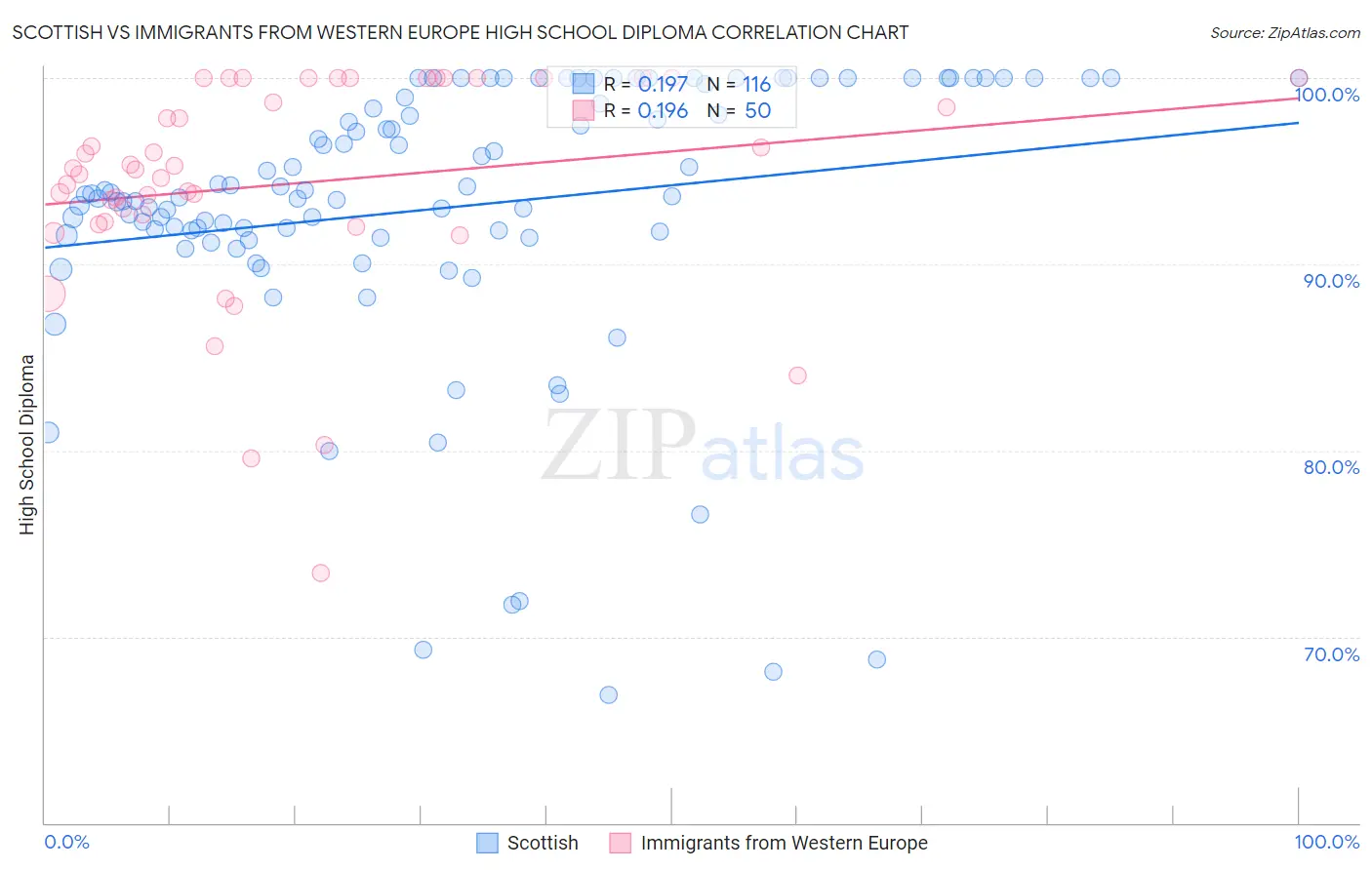 Scottish vs Immigrants from Western Europe High School Diploma