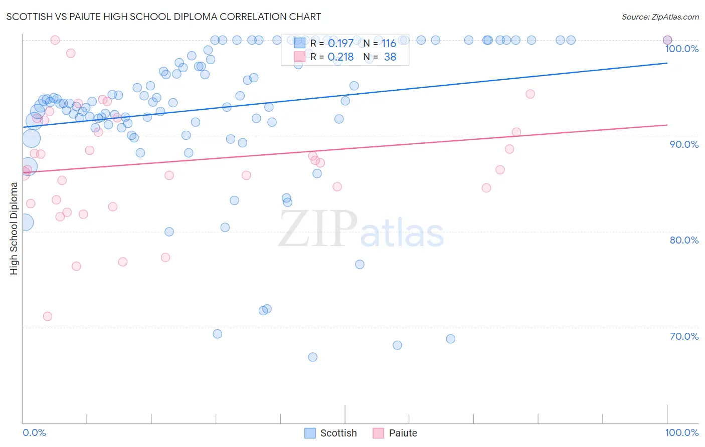 Scottish vs Paiute High School Diploma