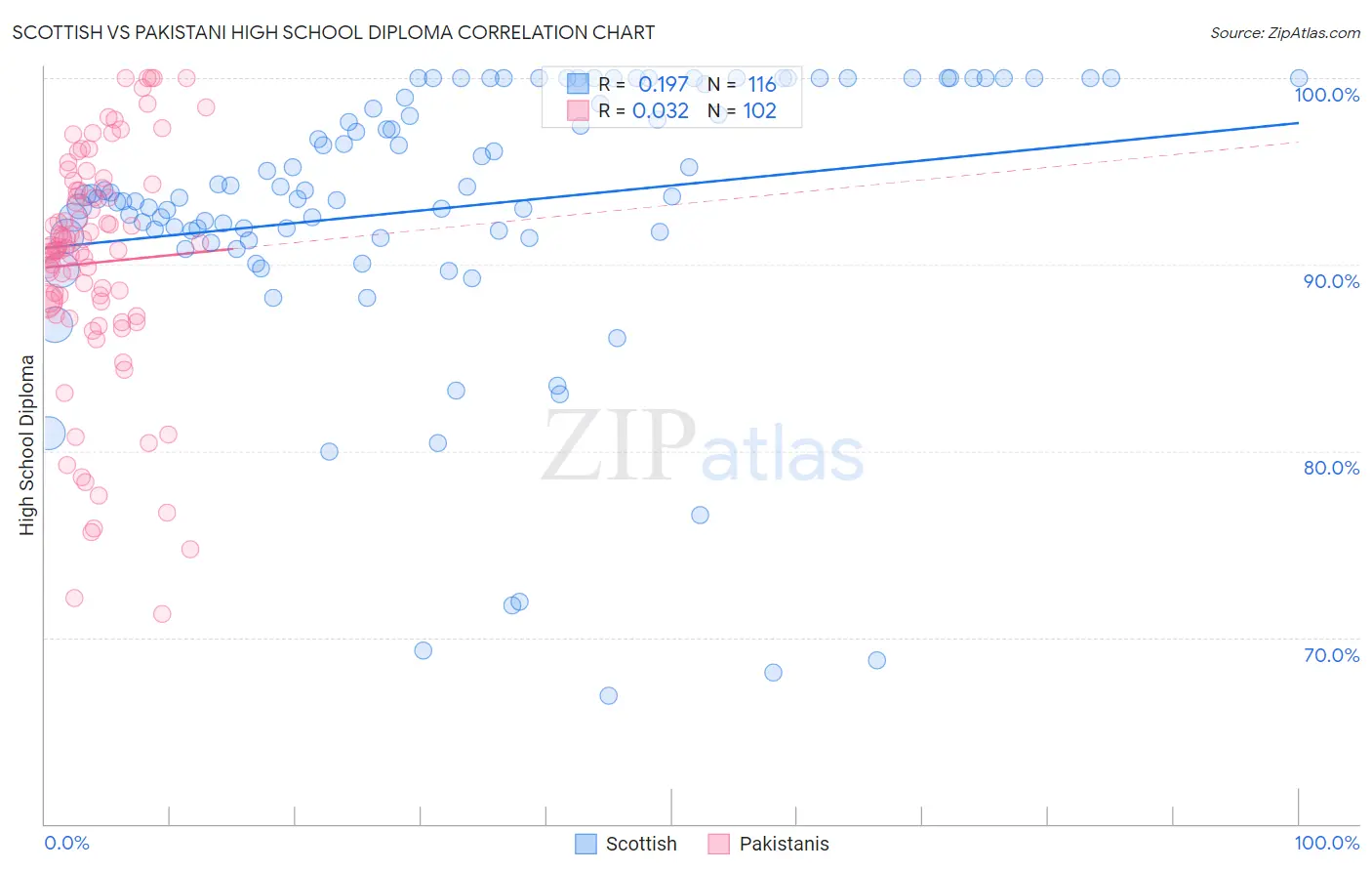 Scottish vs Pakistani High School Diploma