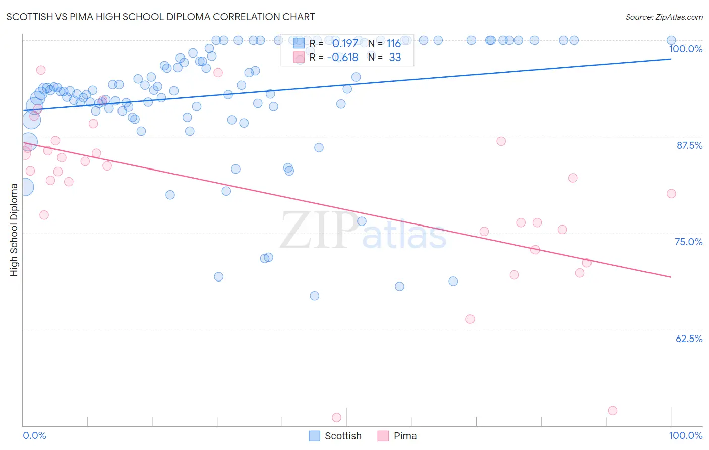 Scottish vs Pima High School Diploma