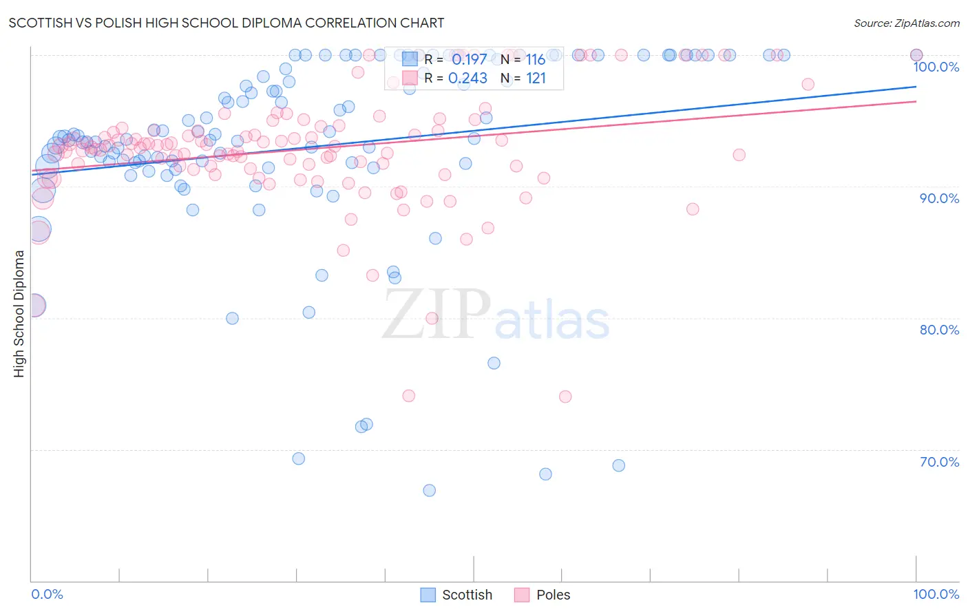 Scottish vs Polish High School Diploma
