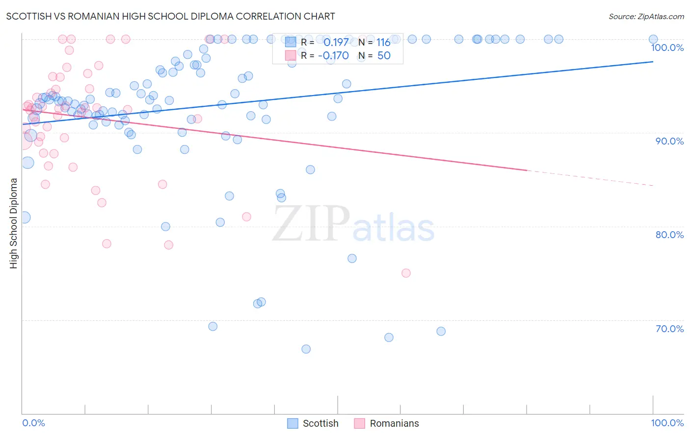 Scottish vs Romanian High School Diploma