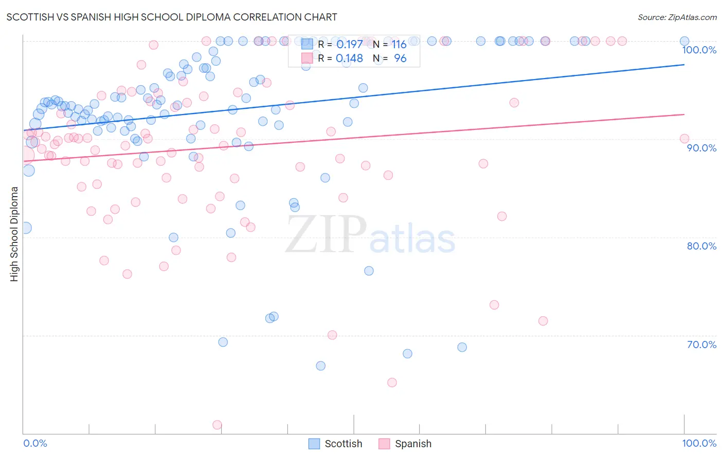 Scottish vs Spanish High School Diploma