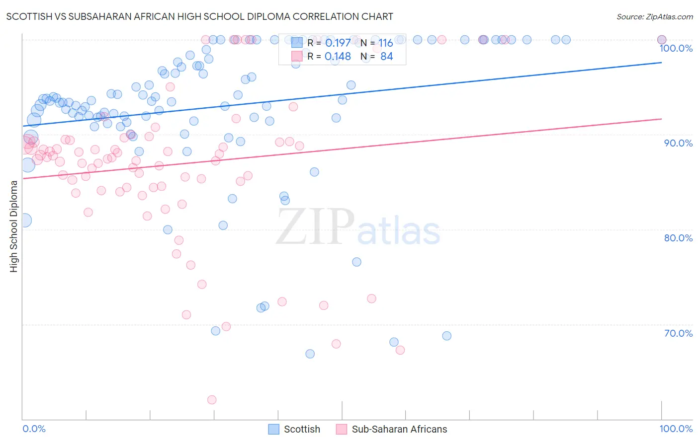 Scottish vs Subsaharan African High School Diploma