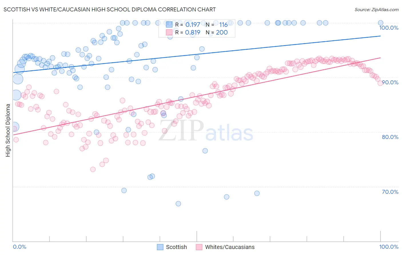 Scottish vs White/Caucasian High School Diploma