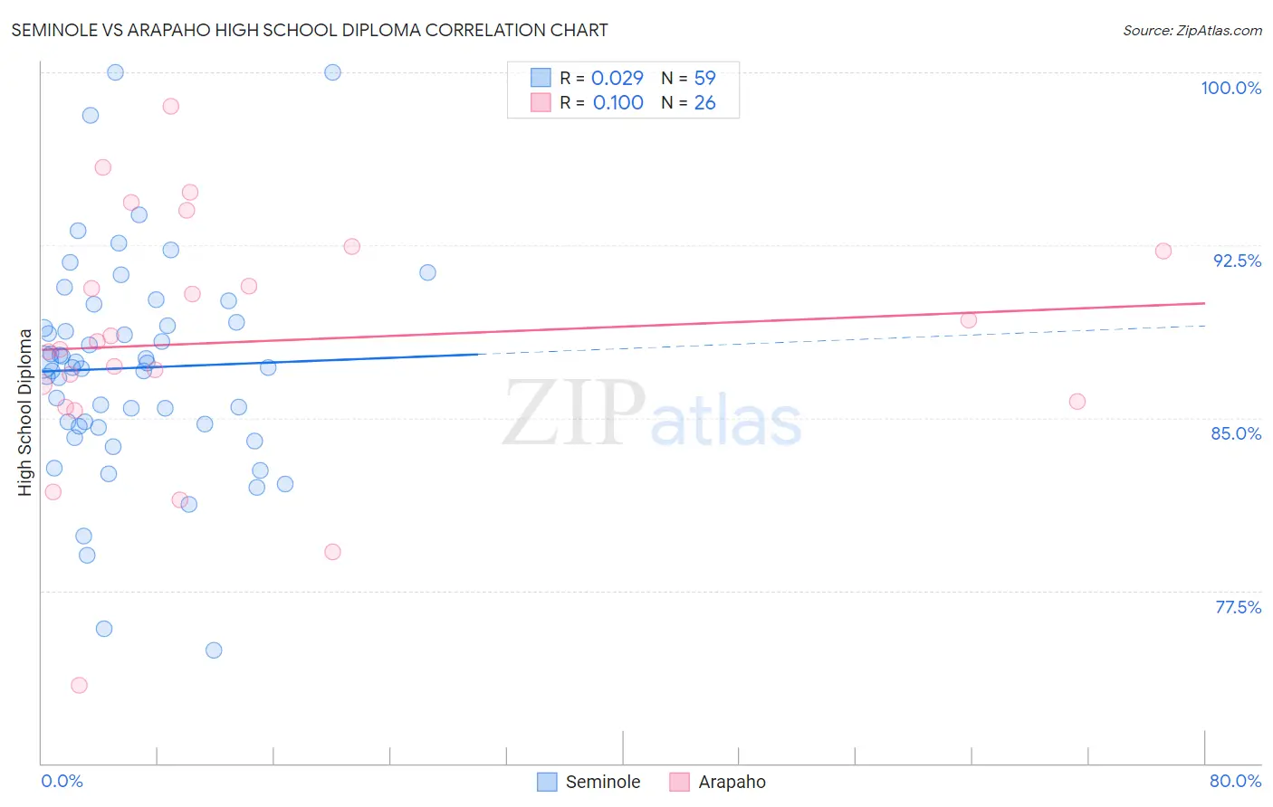 Seminole vs Arapaho High School Diploma