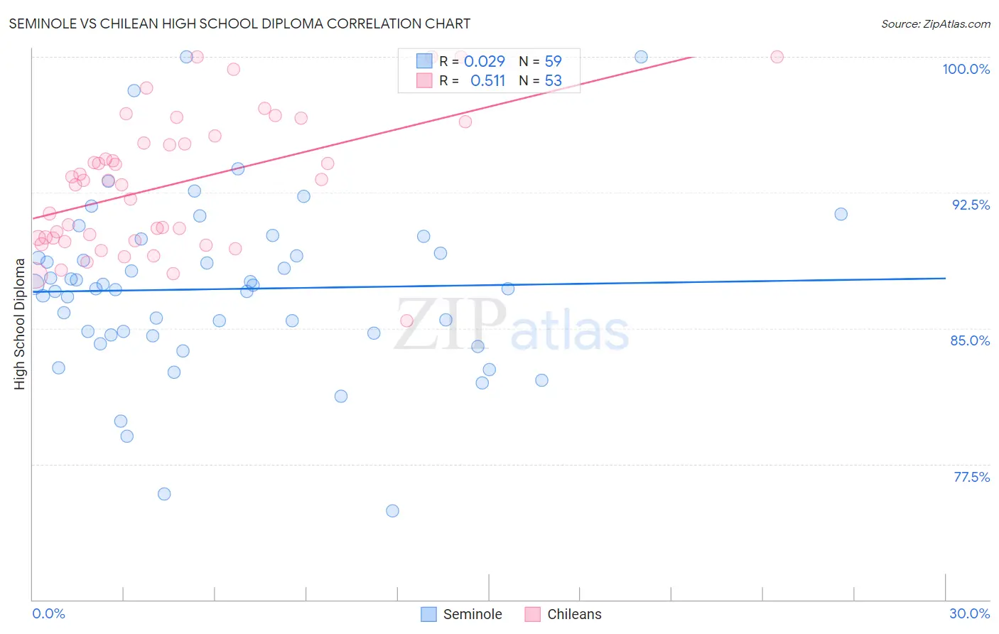 Seminole vs Chilean High School Diploma
