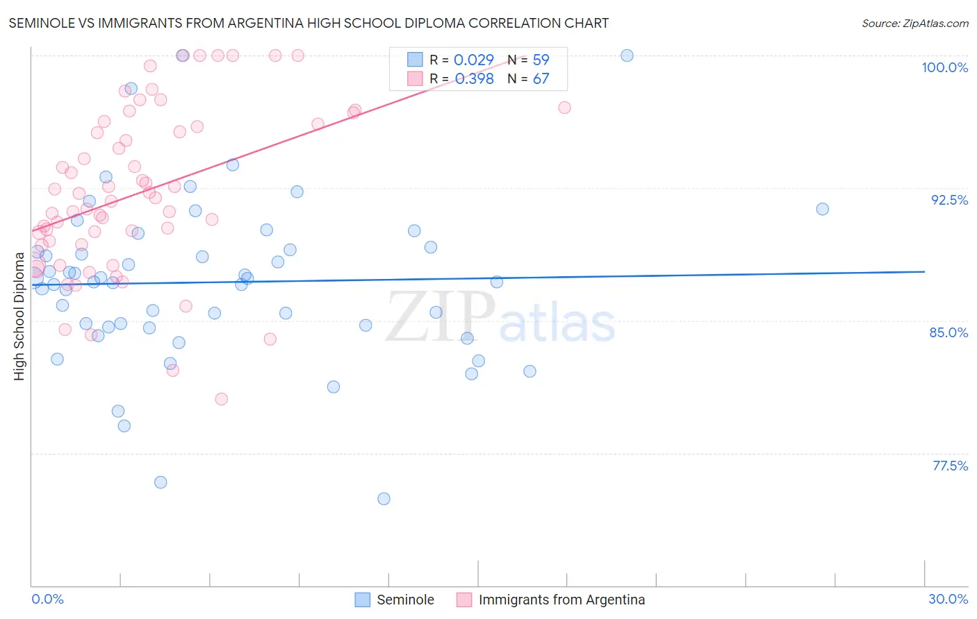 Seminole vs Immigrants from Argentina High School Diploma