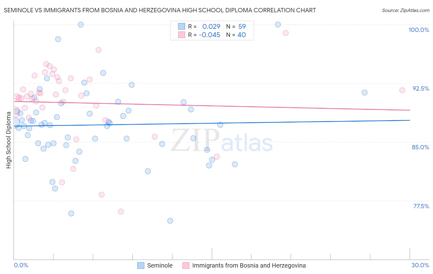 Seminole vs Immigrants from Bosnia and Herzegovina High School Diploma