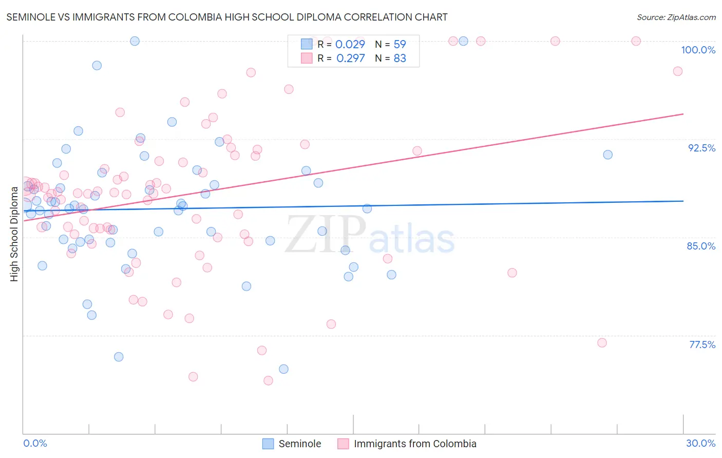 Seminole vs Immigrants from Colombia High School Diploma