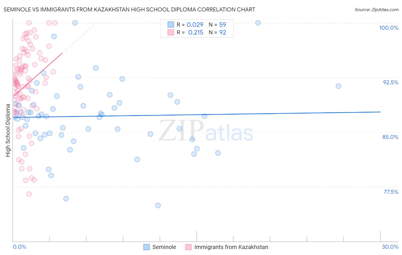 Seminole vs Immigrants from Kazakhstan High School Diploma