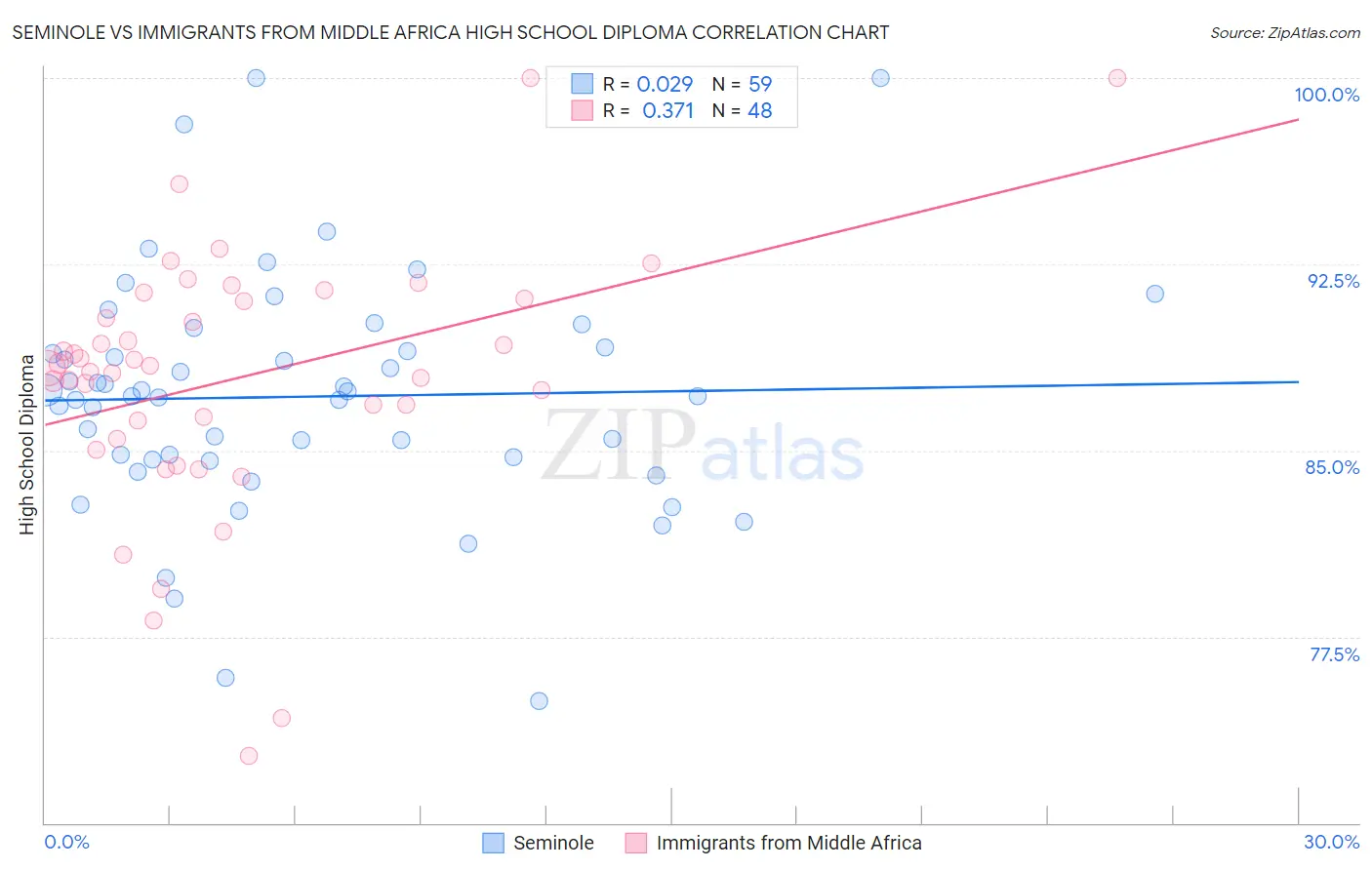 Seminole vs Immigrants from Middle Africa High School Diploma