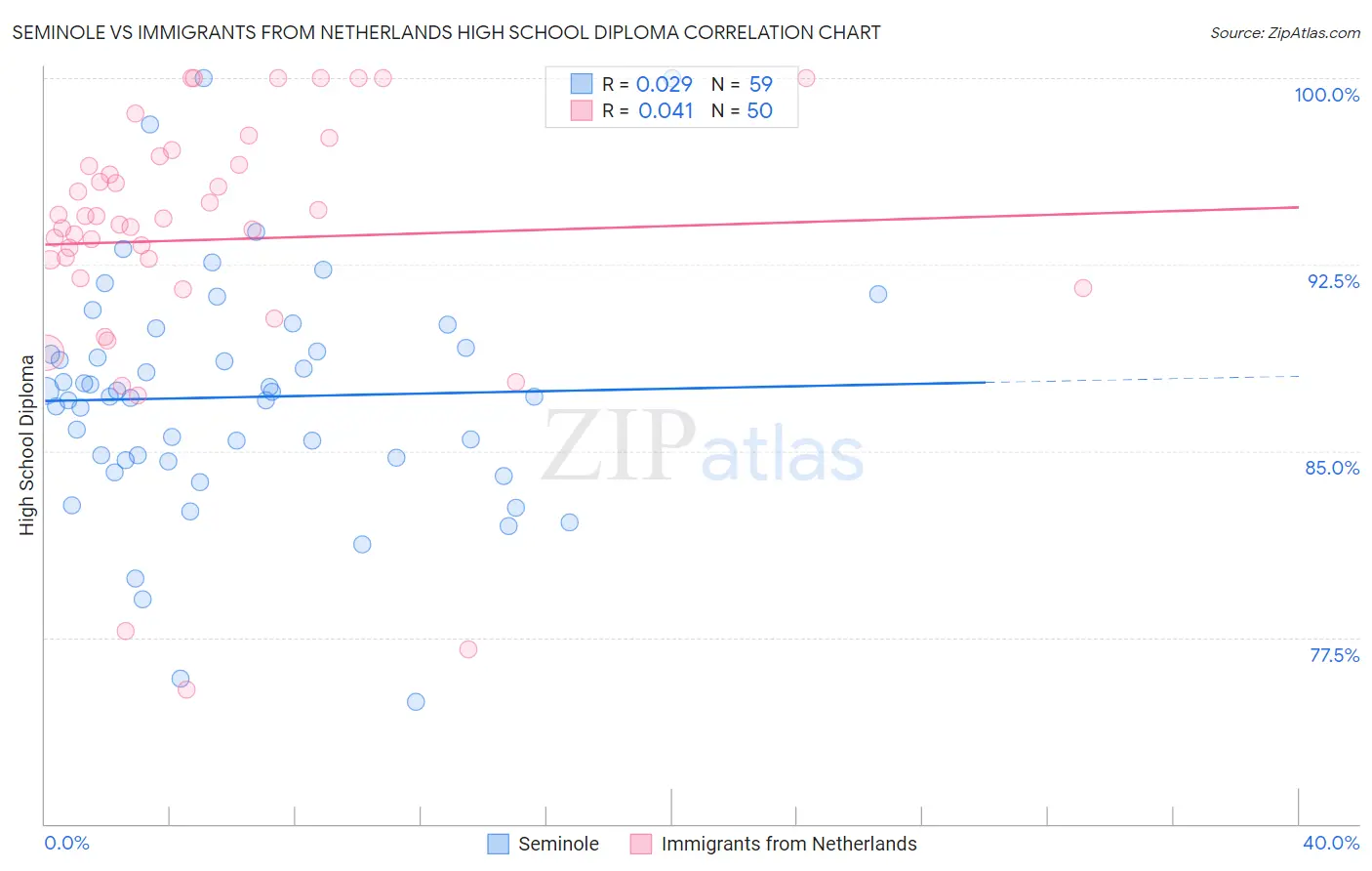Seminole vs Immigrants from Netherlands High School Diploma