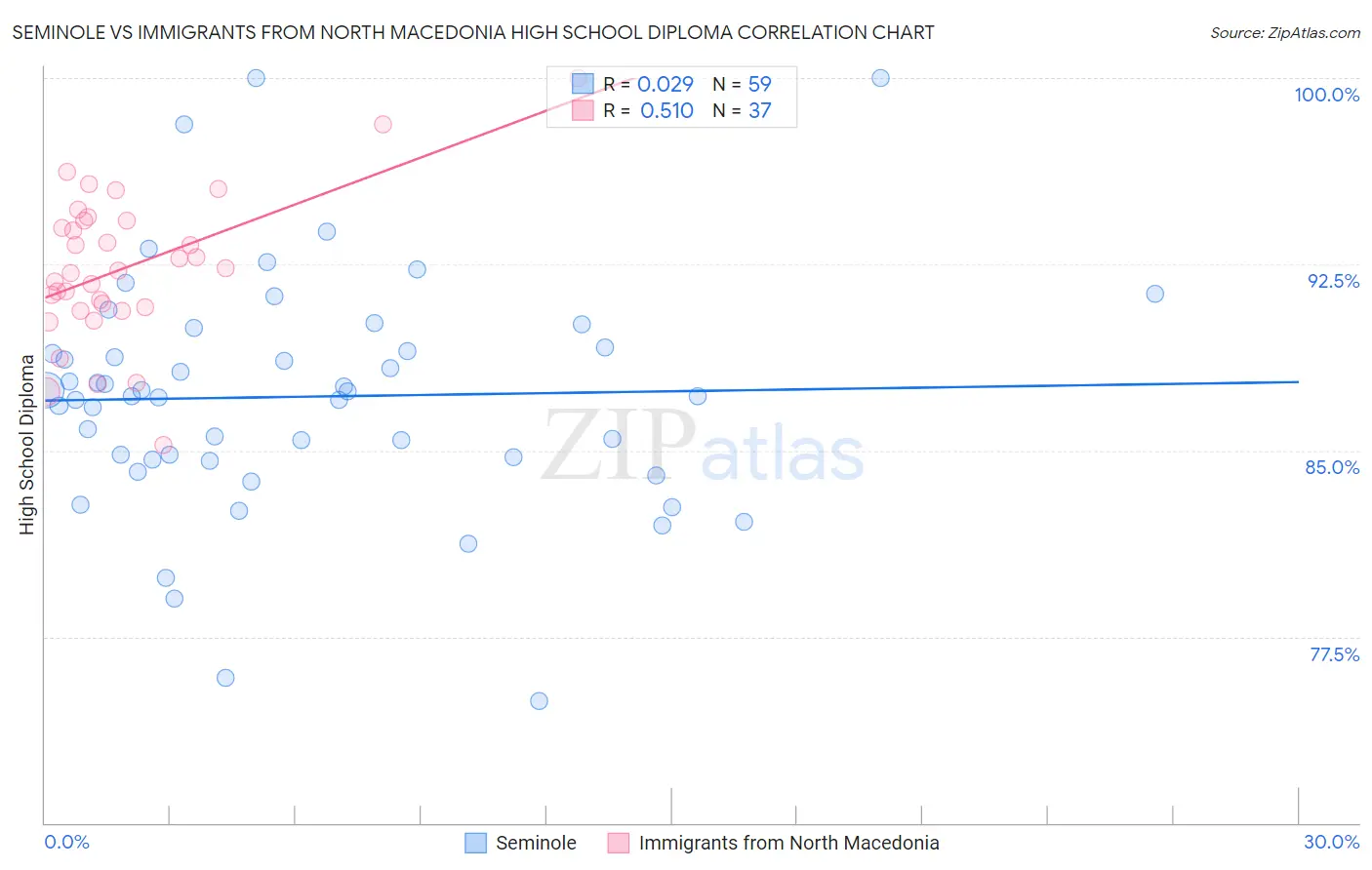 Seminole vs Immigrants from North Macedonia High School Diploma