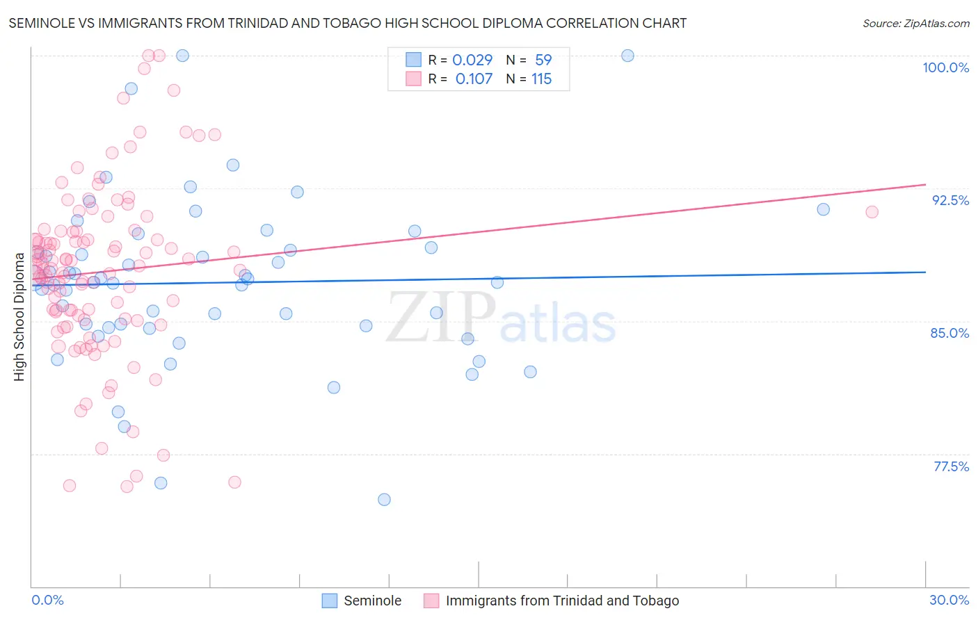 Seminole vs Immigrants from Trinidad and Tobago High School Diploma