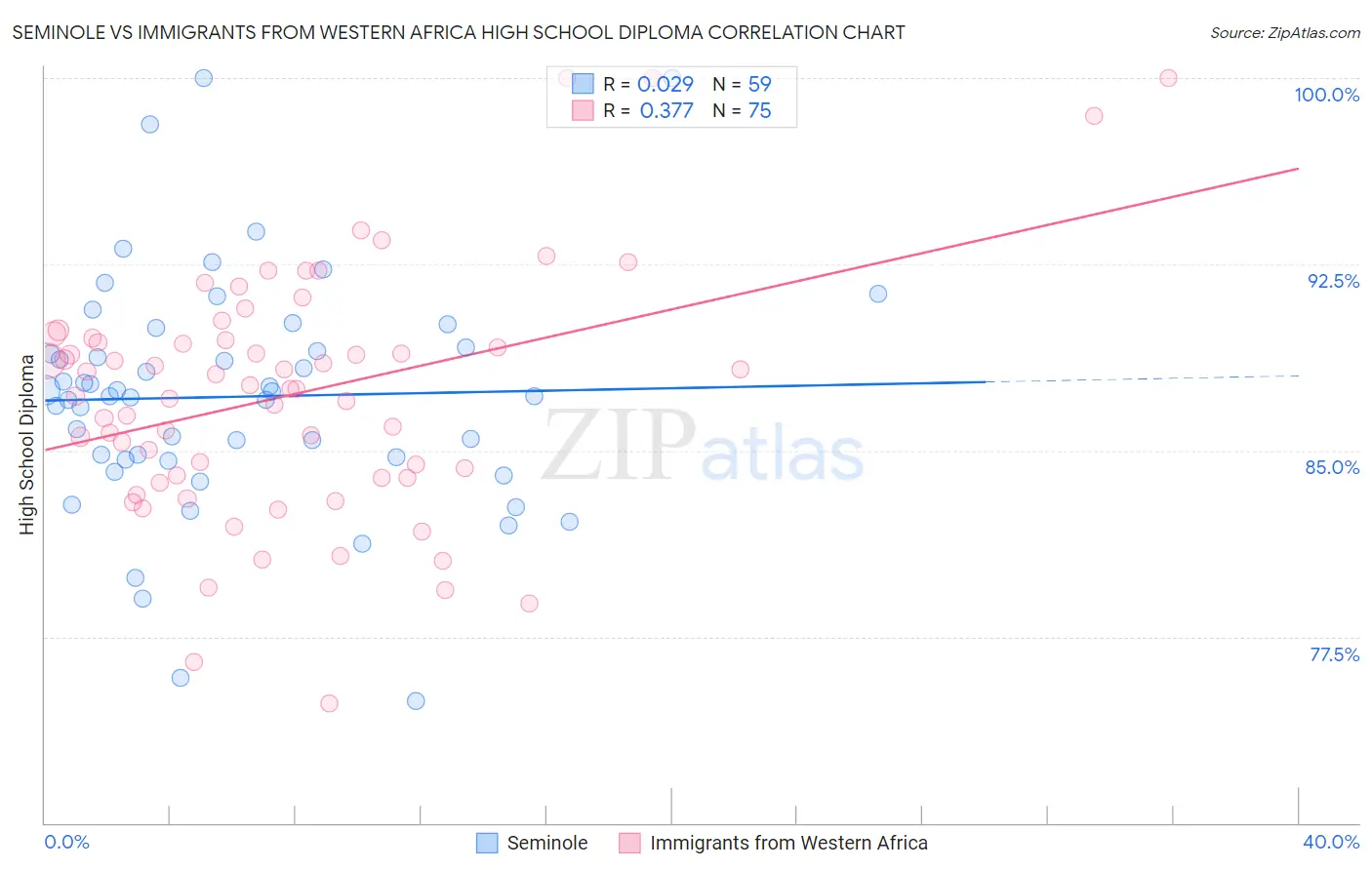 Seminole vs Immigrants from Western Africa High School Diploma
