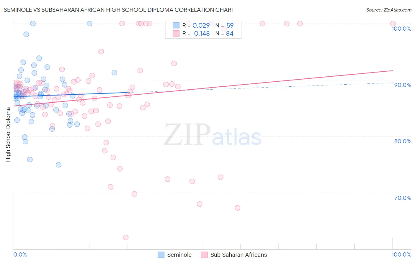 Seminole vs Subsaharan African High School Diploma