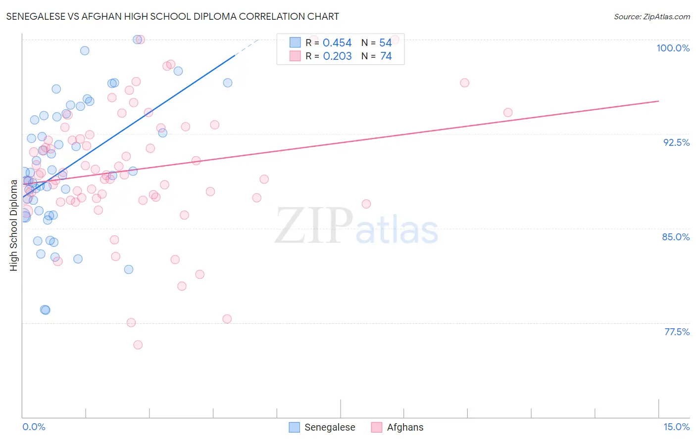 Senegalese vs Afghan High School Diploma